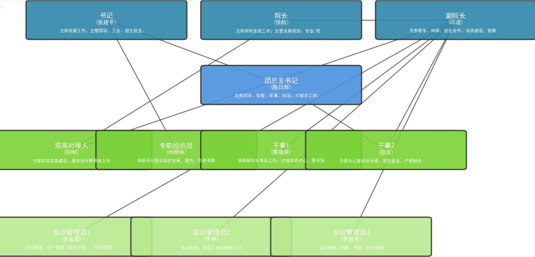 电子信息学院行政管理人员架构1