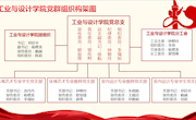 工业与设计学院党群组织架构图