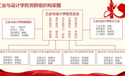 工业与设计学院党群组织架构