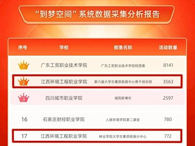 喜报 | 我院大学生素质拓展中心荣获到梦空间年度榜单